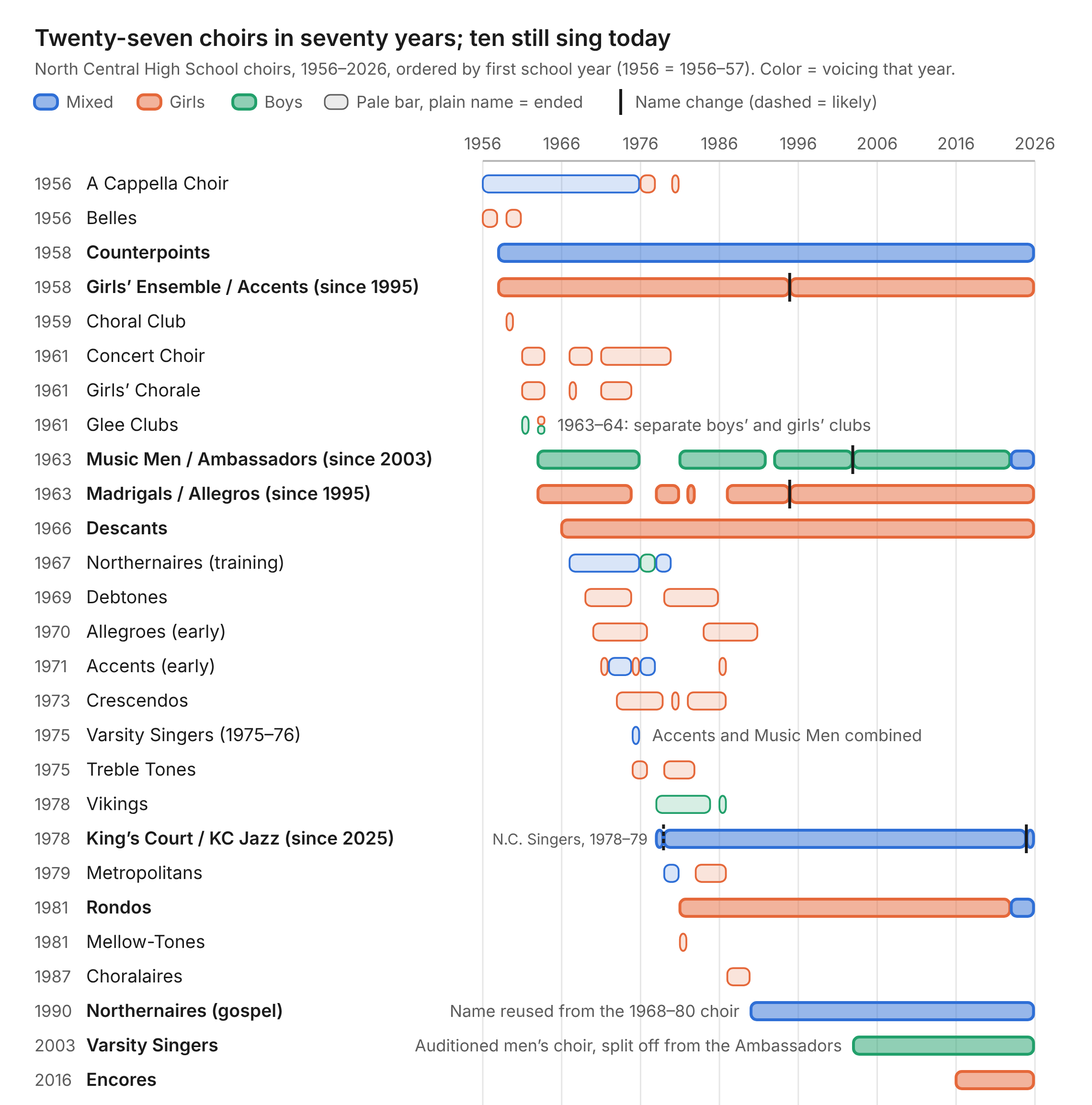 NC Choirs timeline